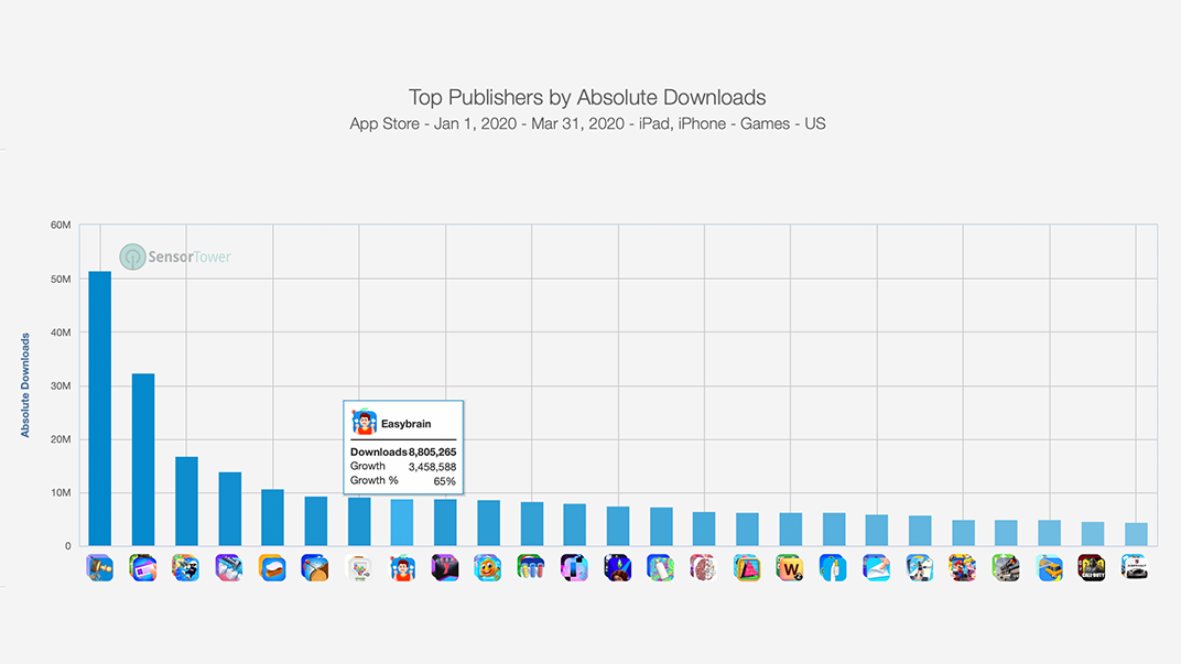 Easybrain takes 8th place among Top Publishers by Absolute Downloads, Games, US, Q1 2020. Easybrain takes 8th place among Top Publishers by Absolute Downloads, Games, US, Q1 2020.